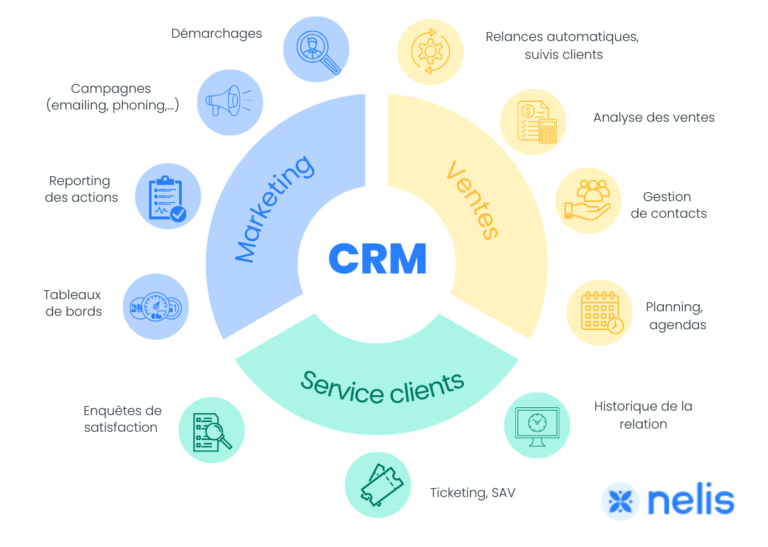 CRM : une stratégie ou un logiciel, CRM logiciel, CRM définition, Customer Relationship Management, CRM Nelis, Nelis CRM, CRM ventes, CRM vente, CRM marketing, CRM SAV, CRM service client, Mise à jour de la liste de contacts