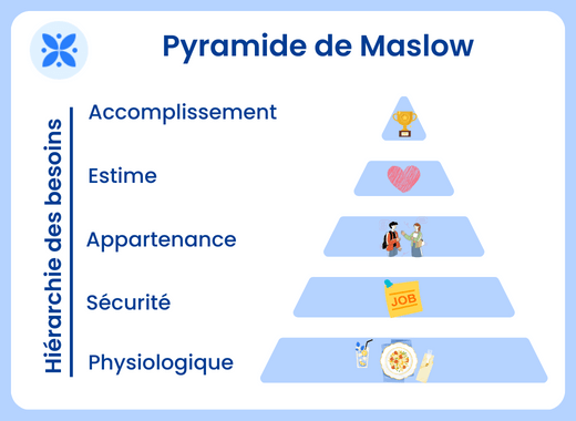 Pyramide de Maslow, Méthode SONCASE, Segmentation client, SONCASE, Méthode commerce, commerce, technique de vente, typologie client