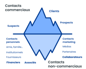 Logiciel CRM - CRM - GRC - B2B - contacts professionnels - contacts personnels - gestion des contacts - base de données